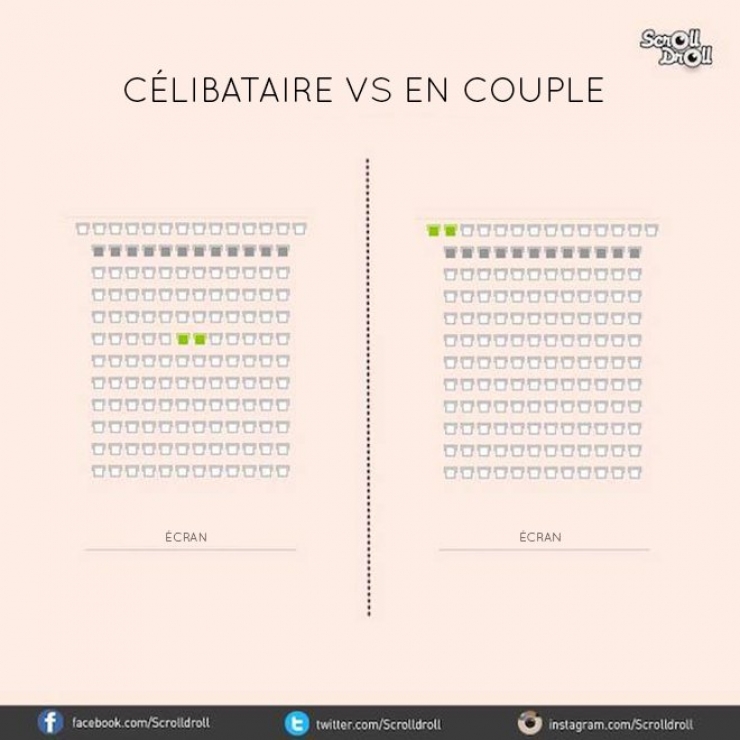 Illustration de l'article : Célibataire Vs En couple: 7 différences majeures entre les deux statuts...
