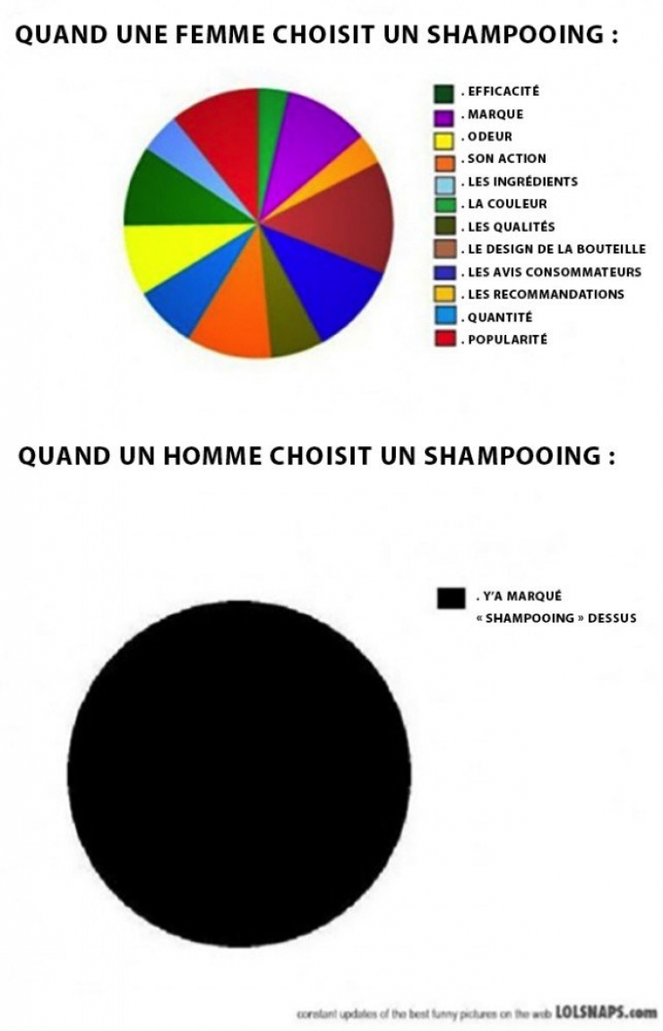 Illustration de l'article : Hommes vs Femmes : 12 photos comparatives exagérées, mais drôlissimes