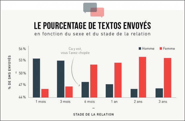 Illustration de l'article : Analyse des textos de couples en 10 infographies très drôles !