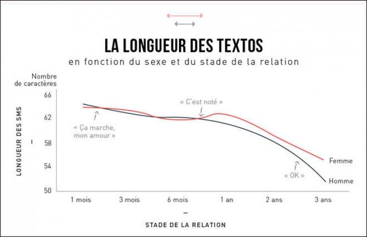 Illustration de l'article : Analyse des textos de couples en 10 infographies très drôles !