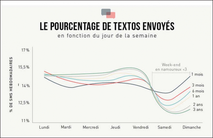 Illustration de l'article : Analyse des textos de couples en 10 infographies très drôles !