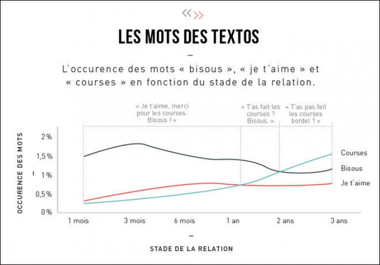 Illustration de l'article : Analyse des textos de couples en 10 infographies très drôles !