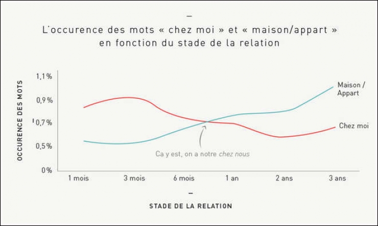 Illustration de l'article : Analyse des textos de couples en 10 infographies très drôles !