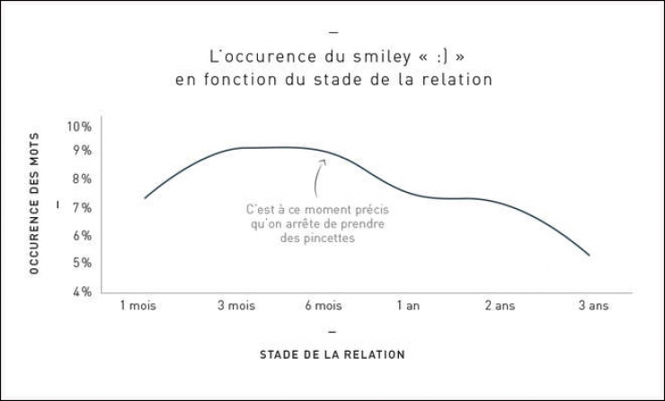 Illustration de l'article : Analyse des textos de couples en 10 infographies très drôles !