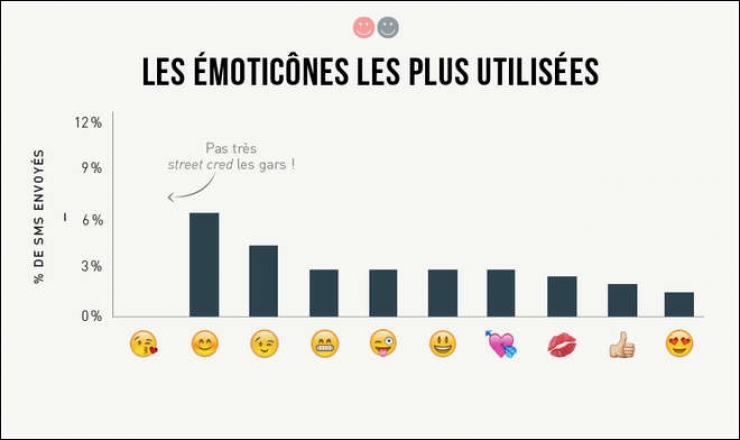 Illustration de l'article : Analyse des textos de couples en 10 infographies très drôles !