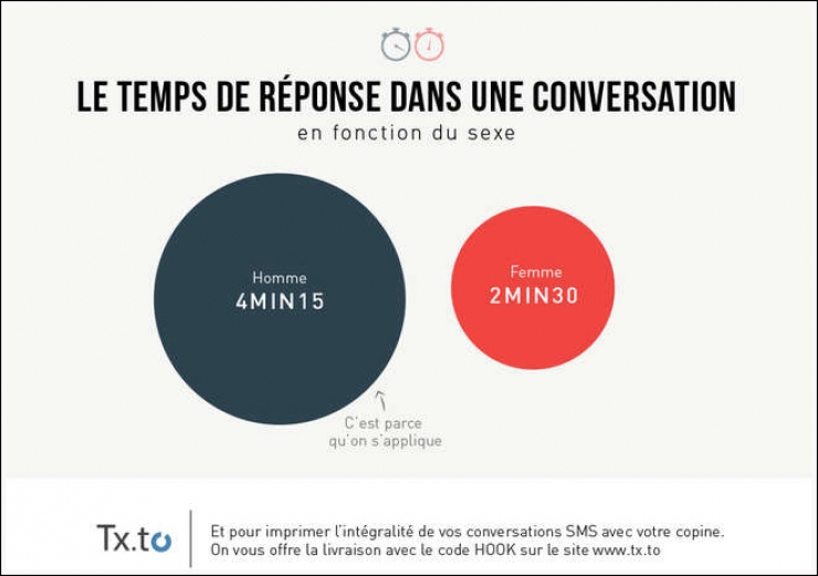 Illustration de l'article : Analyse des textos de couples en 10 infographies très drôles !