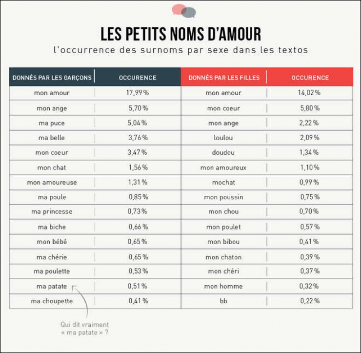 Illustration de l'article : Analyse des textos de couples en 10 infographies très drôles !