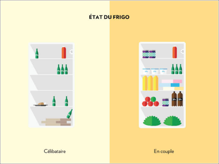 Illustration de l'article : Femmes et hommes, célibataires ou en couple, ces 16 images parlent d'elles-mêmes !
