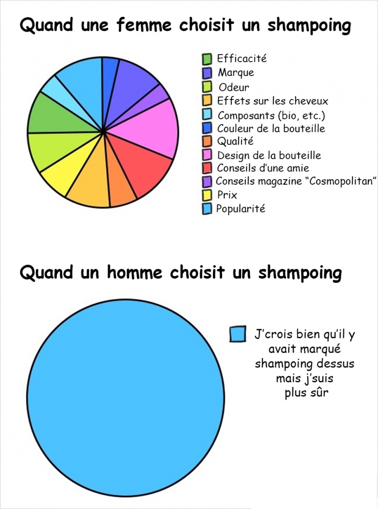 Illustration de l'article : Hommes Vs Femmes, voici ce qui les opposent complètement en 14 illustrations !