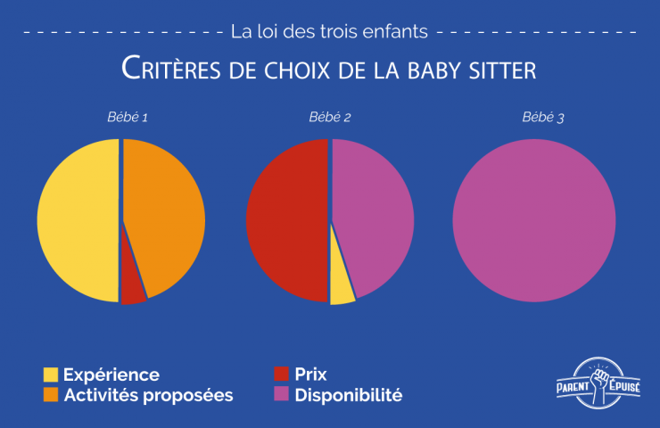 Illustration de l'article : 1er, deuxième et troisième enfant ! Ces 10 images nous montrent l'évolution des parents avec un certain humour !