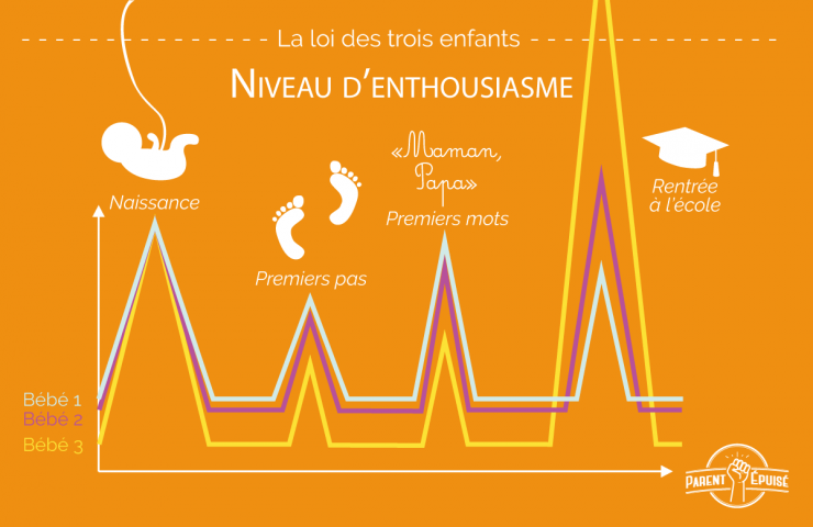 Illustration de l'article : 1er, deuxième et troisième enfant ! Ces 10 images nous montrent l'évolution des parents avec un certain humour !