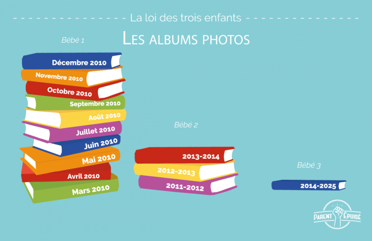 Illustration de l'article : 1er, deuxième et troisième enfant ! Ces 10 images nous montrent l'évolution des parents avec un certain humour !