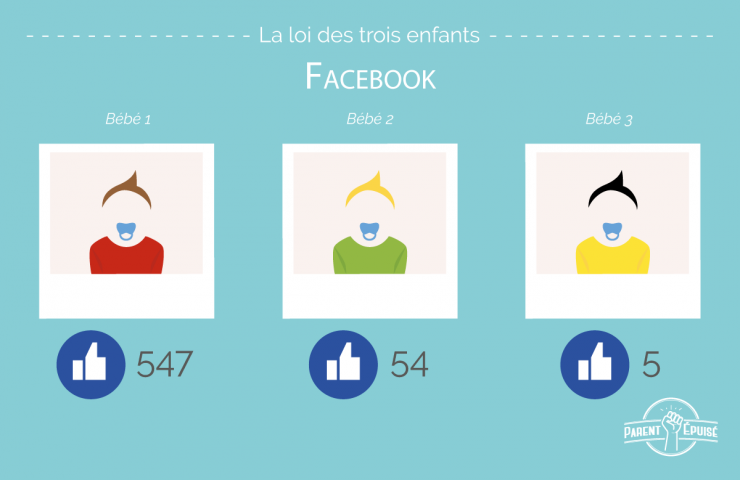 Illustration de l'article : 1er, deuxième et troisième enfant ! Ces 10 images nous montrent l'évolution des parents avec un certain humour !