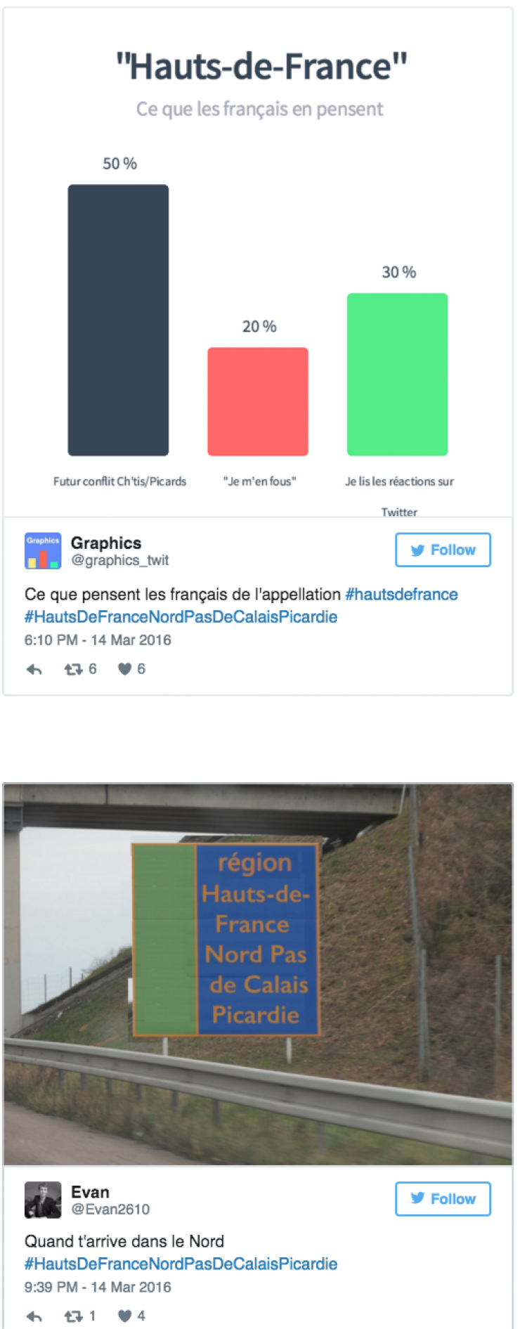 Illustration de l'article : « HautsDeFrance »: Quand Twitter se moque de la réforme territoriale de la région Nord-Pas-de-Calais-Picardie !