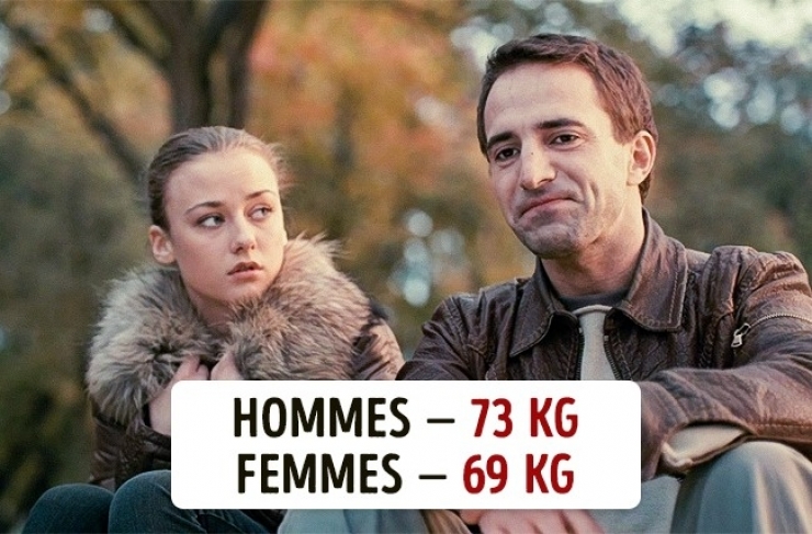 Illustration de l'article : Voici le poids moyen d'une femme et d'un homme dans 10 pays &agrave; travers le monde !