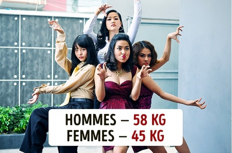 Illustration de l'article : Voici le poids moyen d'une femme et d'un homme dans 10 pays &agrave; travers le monde !