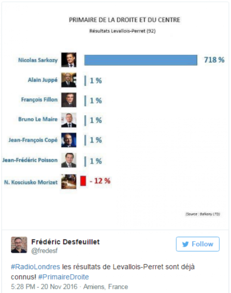 Illustration de l'article : Les 15 tweets les plus hilarants autour de la primaire de la droite!