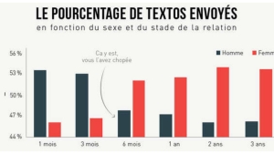 Illustration : "Analyse des textos de couples en 10 infographies très drôles !"